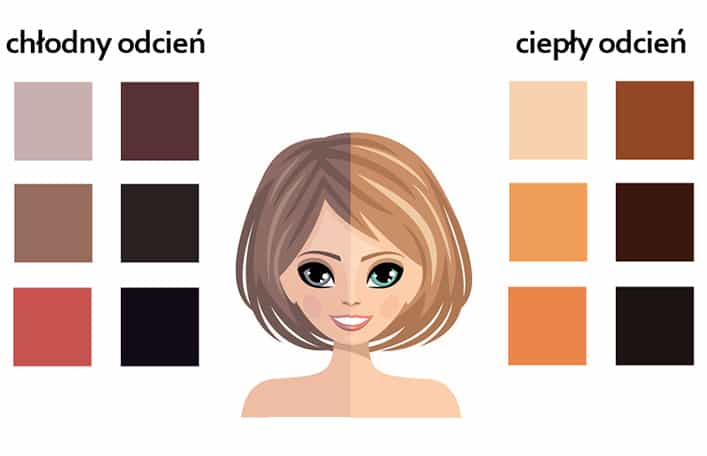 Grafika przedstawiająca w sposób rysunkowy odcienie karnacji oraz odpowiednie do nich kolory włosów. 